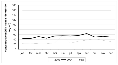 Evolução da média mensal de Ozônio em 2002 e 2004 na Enseada do Suá