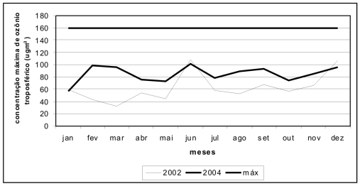 Concentração máxima mensal de ozônio, em 2002 e 2004, na Enseada do Suá