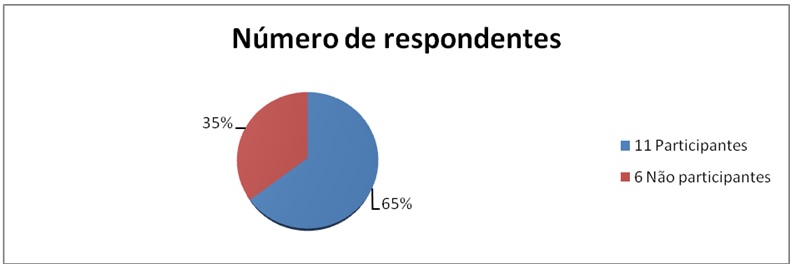 Total de Respondentes 