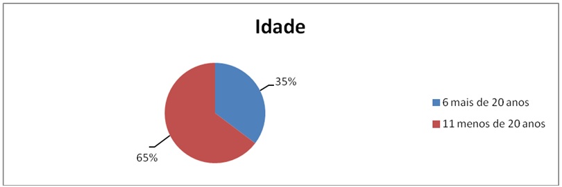 Idade