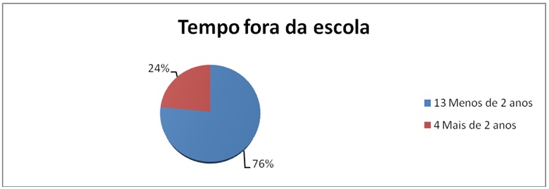 Tempo fora da escola