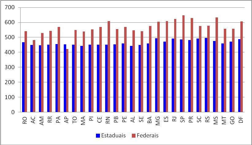 Média de desempenho dos alunos das escolas estaduais e das escolas federais no ENEM, por unidades da federação (2011)