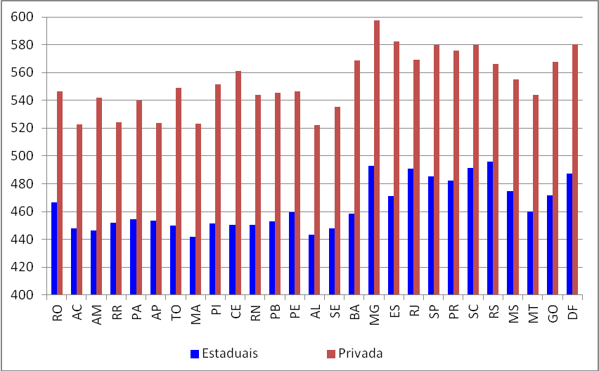 Notas médias das escolas estaduais e privadas, por unidade da federação (2011)