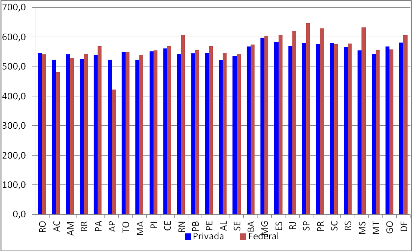 Notas médias das escolas das redes federais e privadas (2011)