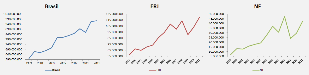 PIB Industrial Brasil, Estado do Rio de Janeiro e do Norte Fluminense — 1999-2011