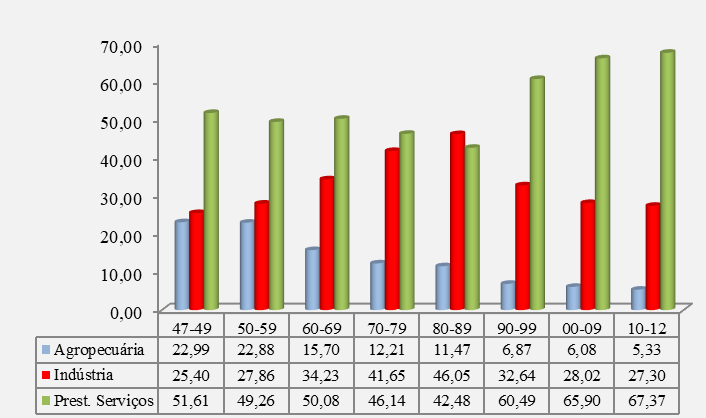 Percentual de Participação Média no PIB/Brasil — 1947/2012