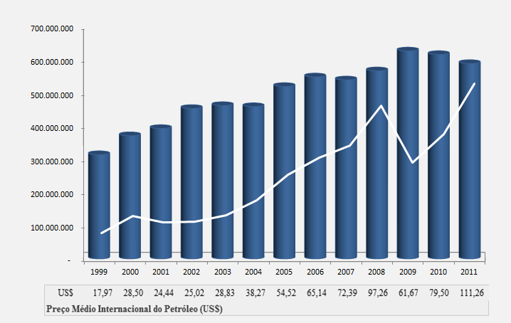 Preço Internacional do Petróleo no Mercado Spot 27 e Produção de Petróleo — 1999-2011