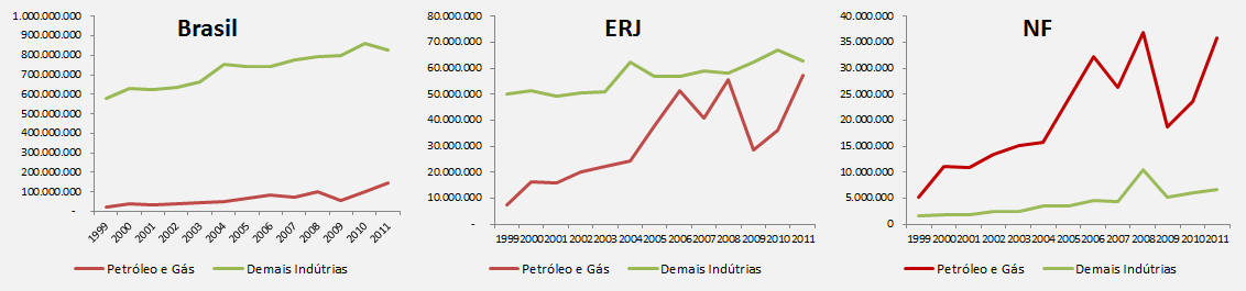 Evolução do PIB Ind. de P&G e do PIB das demais Indústrias no Brasil, ERJ e NF — 1999-2011