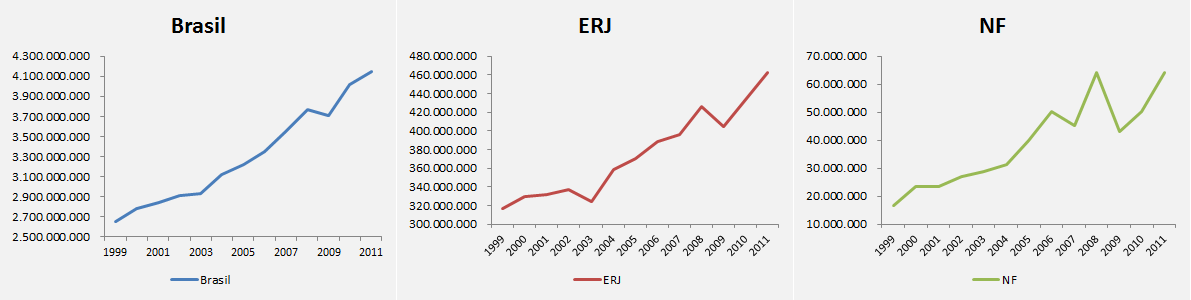 PIB Brasil, Estado do Rio de Janeiro e do Norte Fluminense — 1999-2011