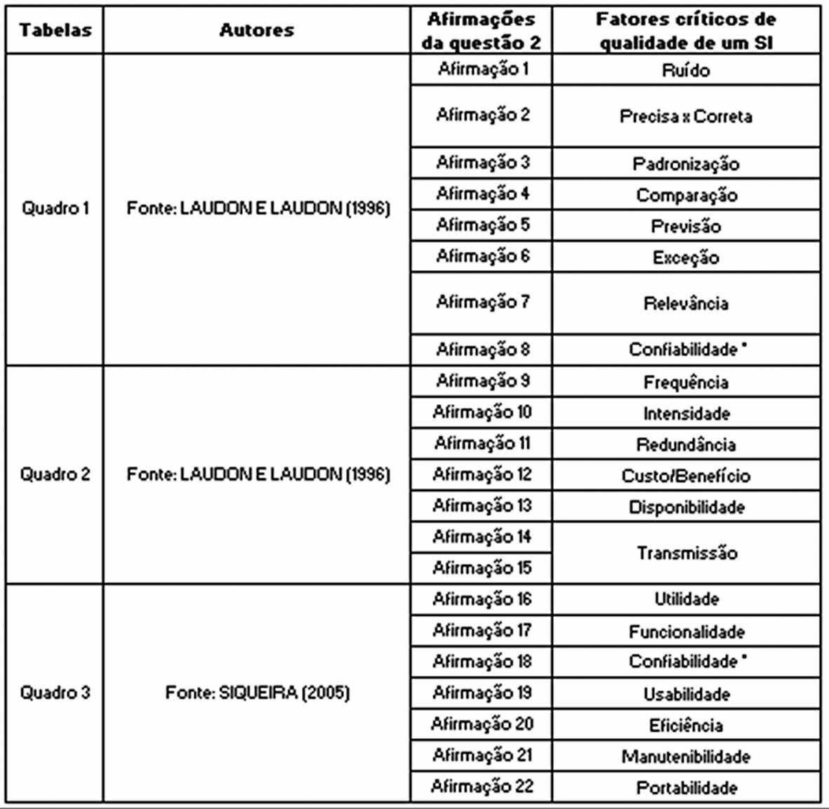 Esquema utilizado para criação do questionário