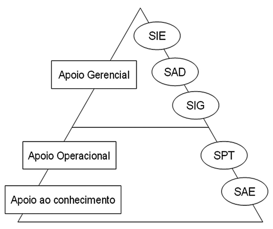 Tipos de Sistemas de Informações nas organizações