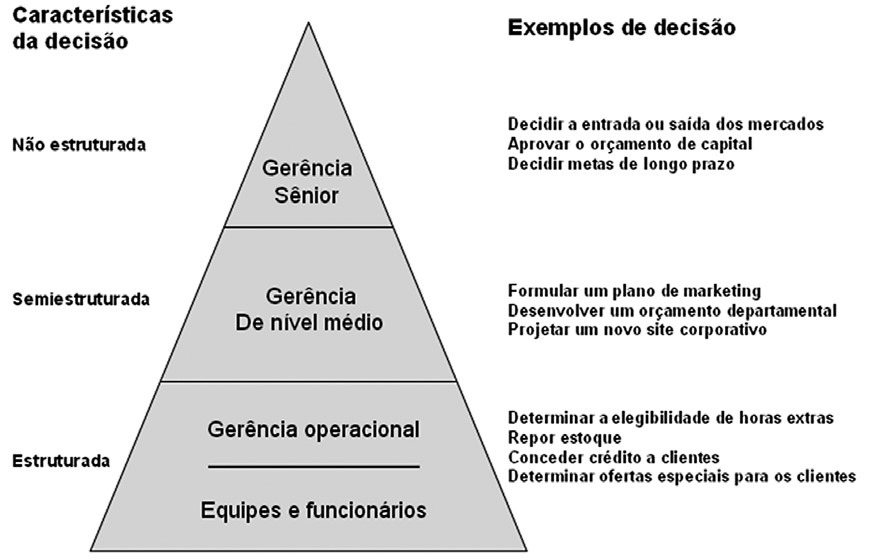 Tipos de decisão