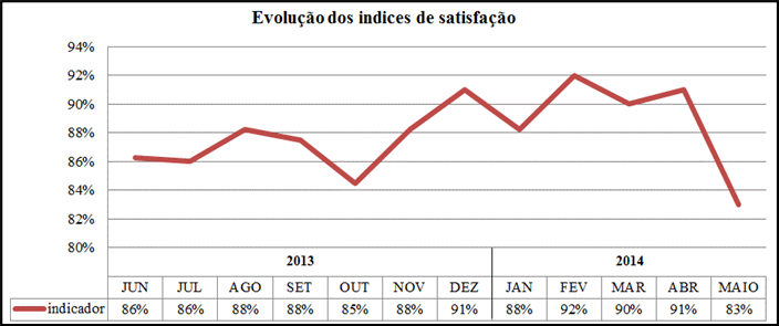 Evolução dos índices de satisfação dos clientes do hotel em estudo