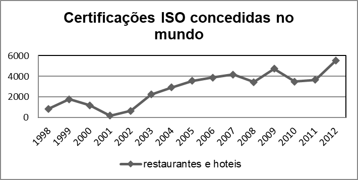 Evolução das certificações concedidas a restaurantes e hotéis no mundo