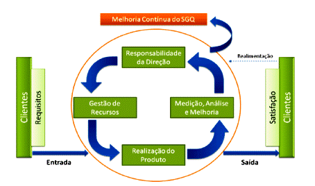 Modelo de um sistema de gestão da qualidade baseado em processo.