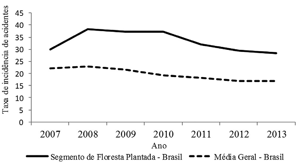 Taxa de Incidência de Acidentes do Trabalho no Brasil AEAT (2014)