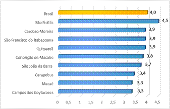 Ideb 2013 dos municípios da região Norte Fluminense