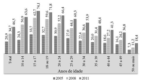 Percentual de pessoas que utilizaram a Internet, na população de 10 anos ou mais de idade, por faixa etária de idade no Brasil - 2005/2011