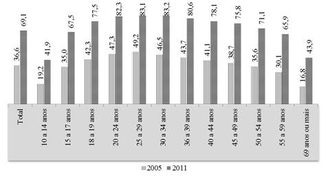 Percentual de crescimento de pessoas que usam celular por faixa etária no Brasil - 2005/2011