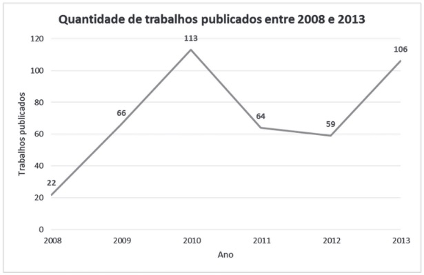 Produção bibliográfica dos IFs na SBPC (2008 e 2013)