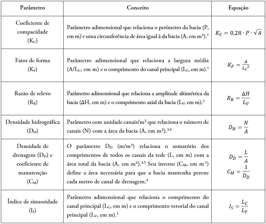 Descrição dos parâmetros morfométricos utilizados