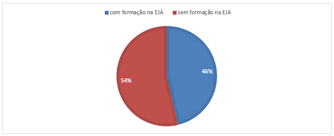 Percentual de professores com/sem formação na EJA