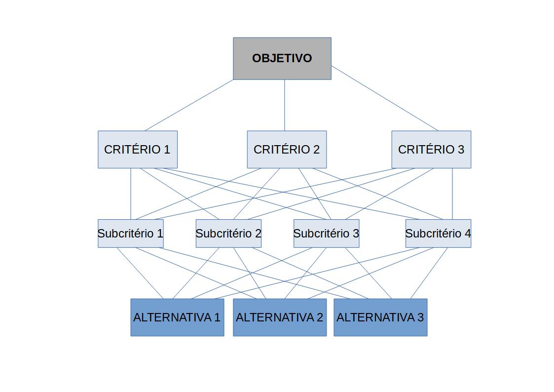 Estrutura hierárquica do método AHP
