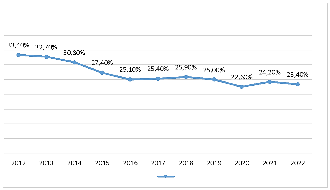 Lacuna de gênero - rendimento habitual de todos os trabalhos - 4º trimestre de 2012 a 2022 – Brasil