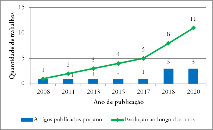 Publicações por ano