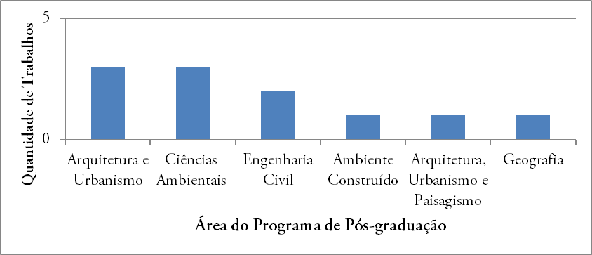 Área de concentração dos programas de pós-graduação