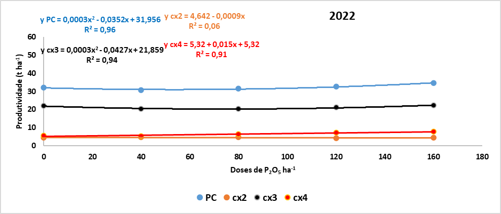 Produtividade comercial (PC), classe 2 (cx2), classe 3 (cx3) e classe 4 (cx4), em toneladas por ha-1 (t ha-1) com o aumento da dose de fósforo (de zero a 160 kg P2O5 ha-1) em 2022