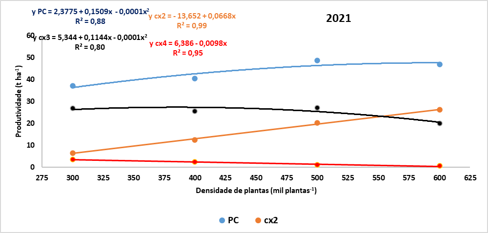 Produtividade comercial (PC), classe 2 (cx2), classe 3 (cx3) e classe 4 (cx4), em toneladas por ha-1(t ha-1) com o aumento da densidade de plantas (de 300 para 600 mil plantas ha-1) em 2021