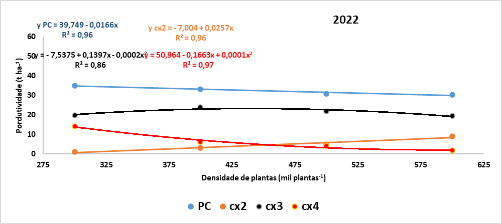 Produtividade comercial (PC), classe 2 (cx2), classe 3 (cx3) e classe 4 (cx4), em toneladas por ha-1 (t ha-1) com o aumento da densidade de plantas (de 300 para 600 mil plantas ha-1) em 2022