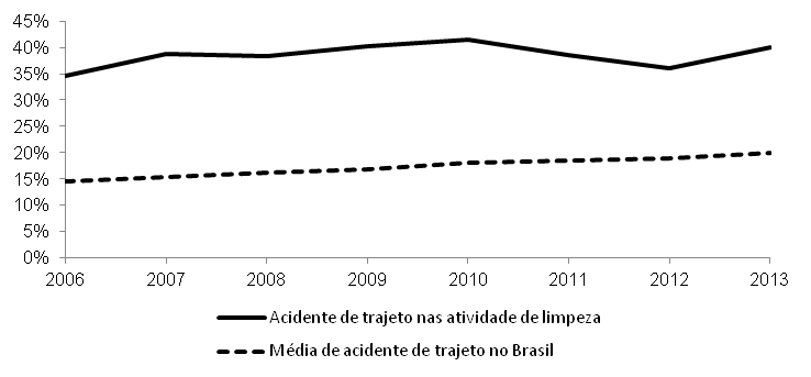 Percentual de ocorrência de acidentes de trajeto no segmento de atividades de limpeza em comparação com a média brasileira desse tipo de ocorrência. AEAT (2008; 2010; 2014)