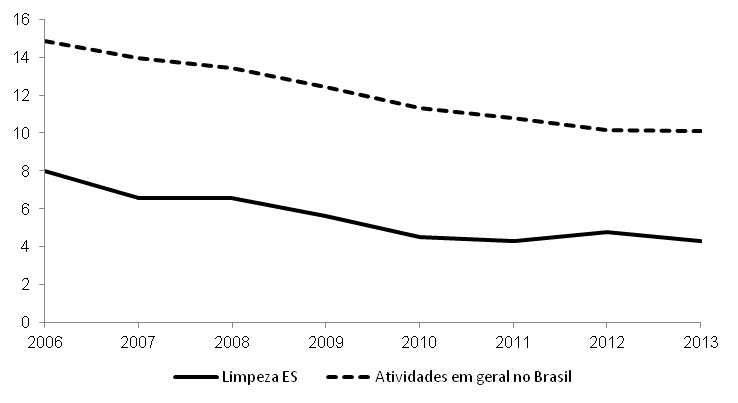 Taxa de incidência de acidentes típicos para as atividades de limpeza de prédio e domicílio no Espírito Santo – ES em comparação com a média do Brasil. AEAT (2008; 2010; 2014).