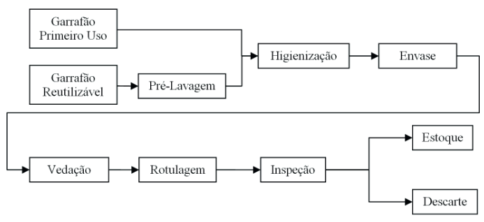 Diagrama do processo de envase de água mineral