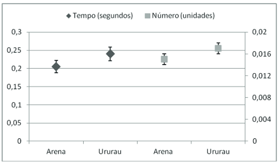 Comparação dos dados entre Ururau e Arena referentes à fila do processo de inspeção