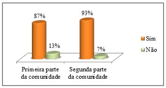 Opinião dos moradores entrevistados em Ururaí, em relação ao mau destino do resíduo, podendo ou não trazer riscos à saúde