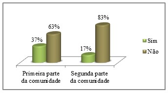 Opinião dos moradores em relação à qualidade dos serviços de saneamento básico fornecido em Ururaí, Campos dos Goytacazes (RJ)