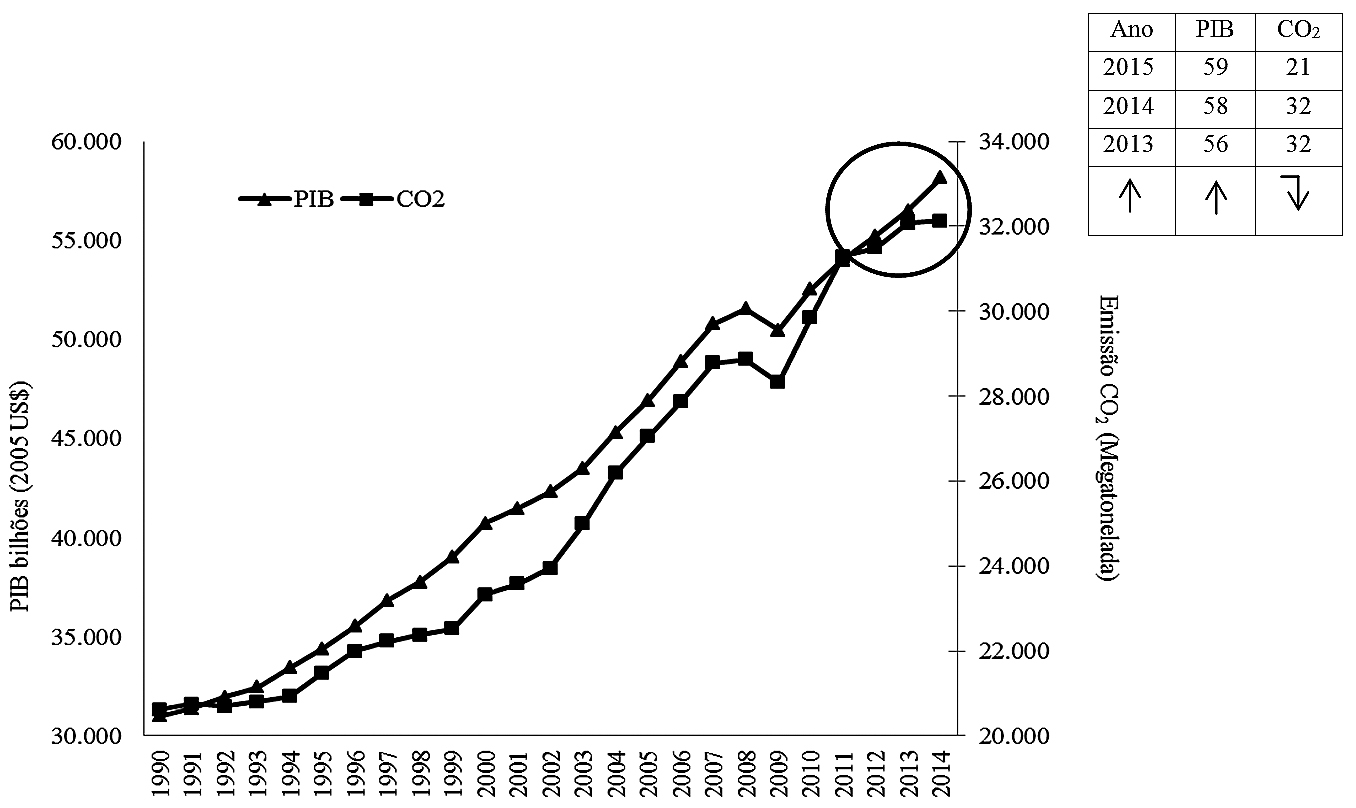 Emissão de CO2 e crescimento do PIB no Mundo (1990-2014)