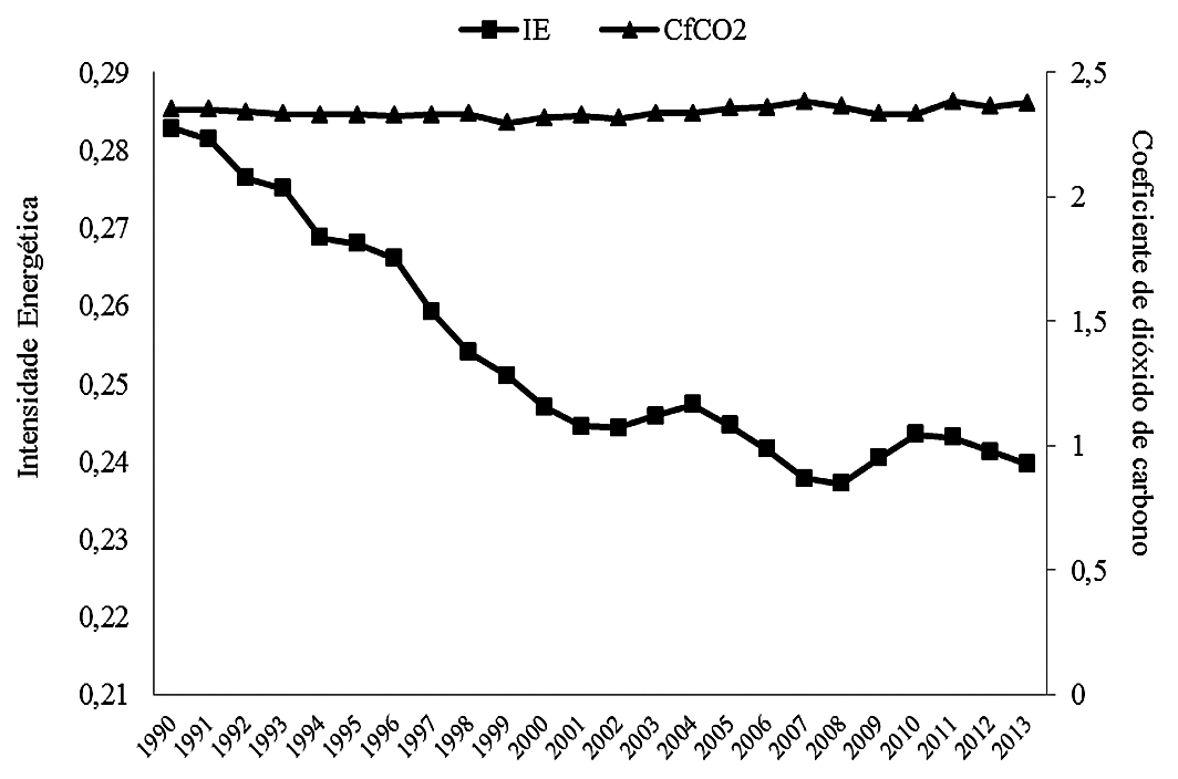 Intensidade energética e Coeficiente de CO2 no Mundo (1990-2013)
