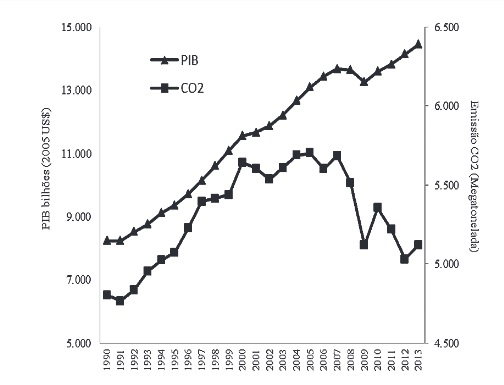Emissão de CO2 e crescimento do PIB nos EUA (1990-2013) 