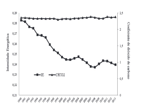 Intensidade energética e coeficiente de dióxido de carbono nos EUA (1990-2013)
