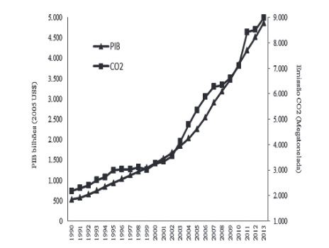 Emissão de CO2 e crescimento do PIB na China (1990-2013)