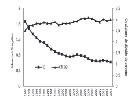 Intensidade energética e coeficiente de dióxido de carbono na China (1990-2013)