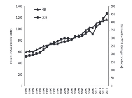 Emissão de CO2 e crescimento do PIB no Brasil (1990-2013)