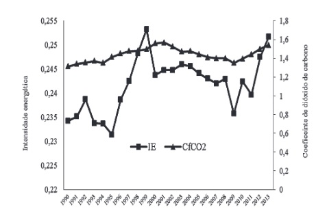 Intensidade energética e coeficiente de dióxido de carbono no Brasil (1990-2013)