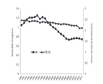 Intensidade energética e coeficiente de dióxido de carbono na Rússia (1990-2013) 