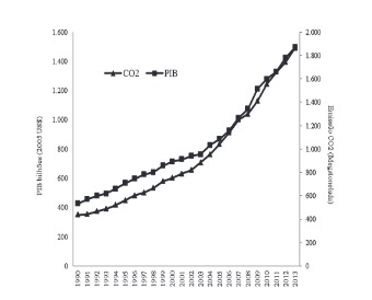 Emissão de CO2 e crescimento do PIB na Índia (1990-2013)