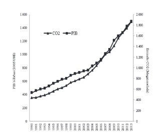 Intensidade energética e coeficiente de dióxido de carbono na Índia (1990-2013)